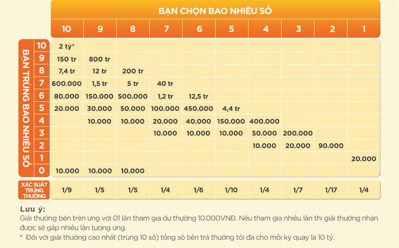 Nhà cái cung cấp đầy đủ bảng thông tin về tỷ lệ trả thưởng và vé số để bạn chọn